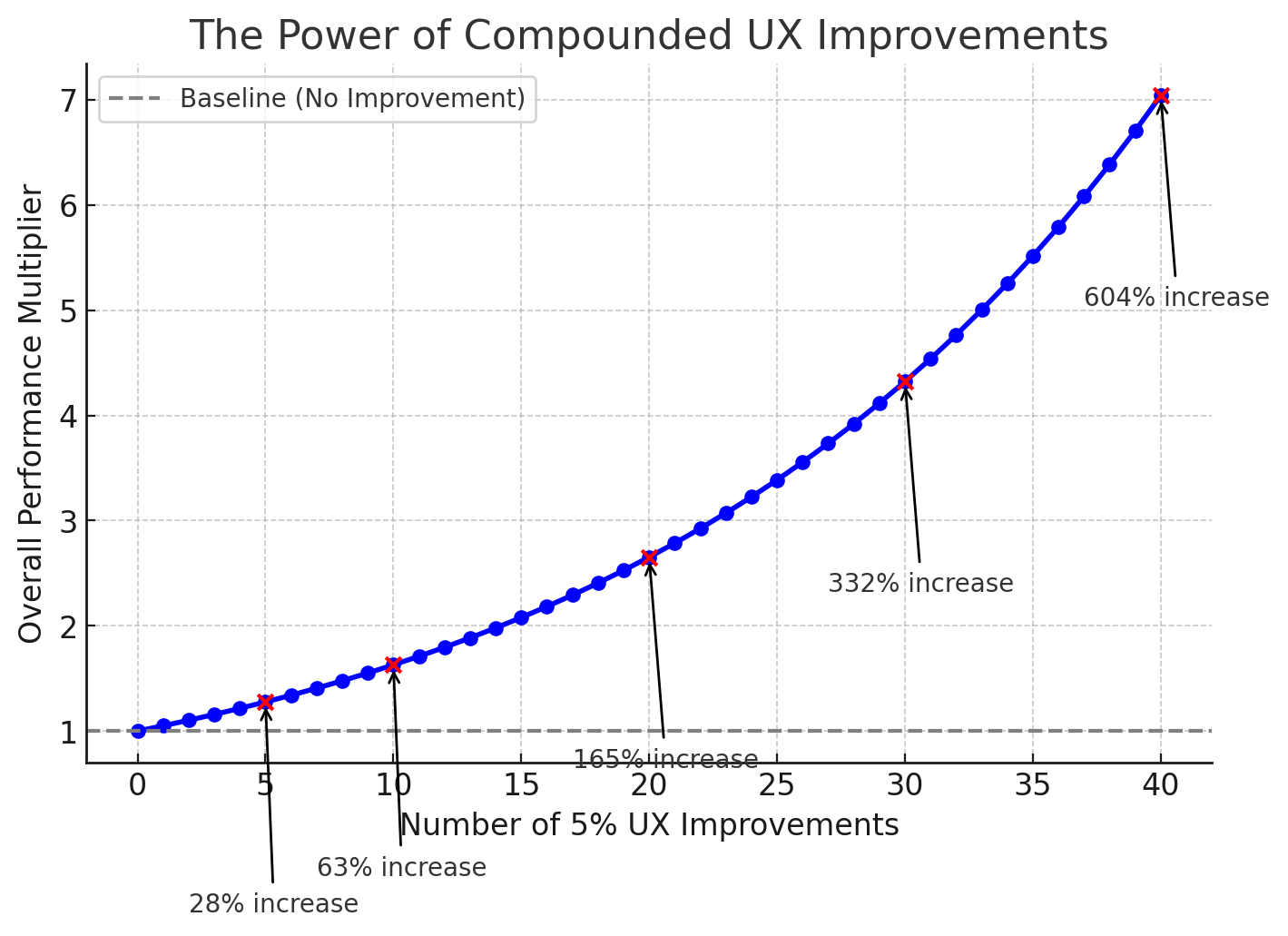 Compound UX